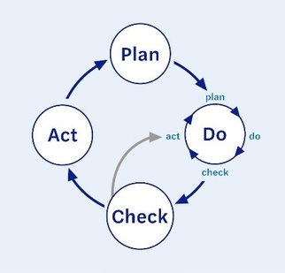 plan-do-act-check
